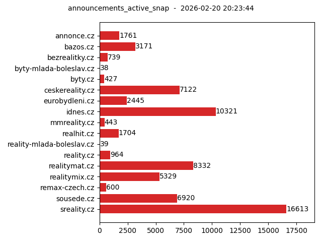 Active announcements (per provider)
