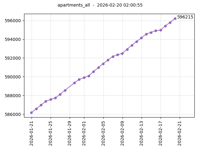 All apartments count