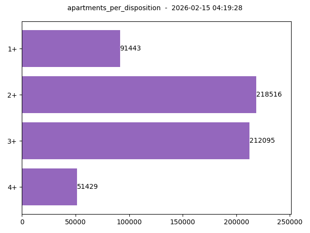 Apartments count per disposition
