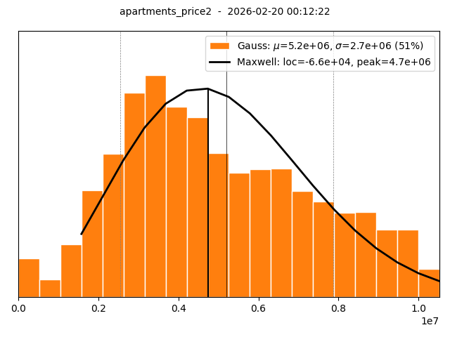 Apartments price 2+