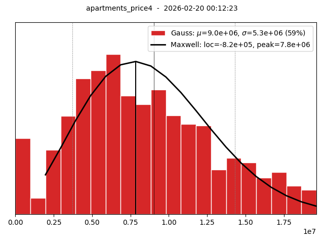 Apartments price 4+